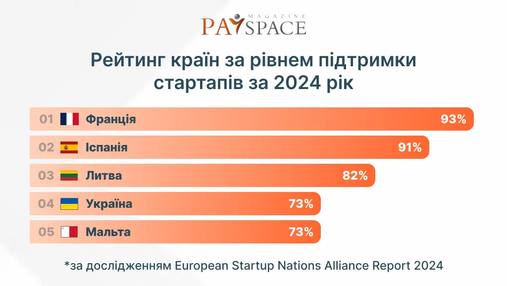 Де у Європі стартапи отримують найбільшу підтримку: на якому місці Україна 