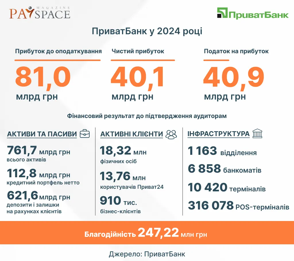 Сколько заработал ПриватБанк в 2024