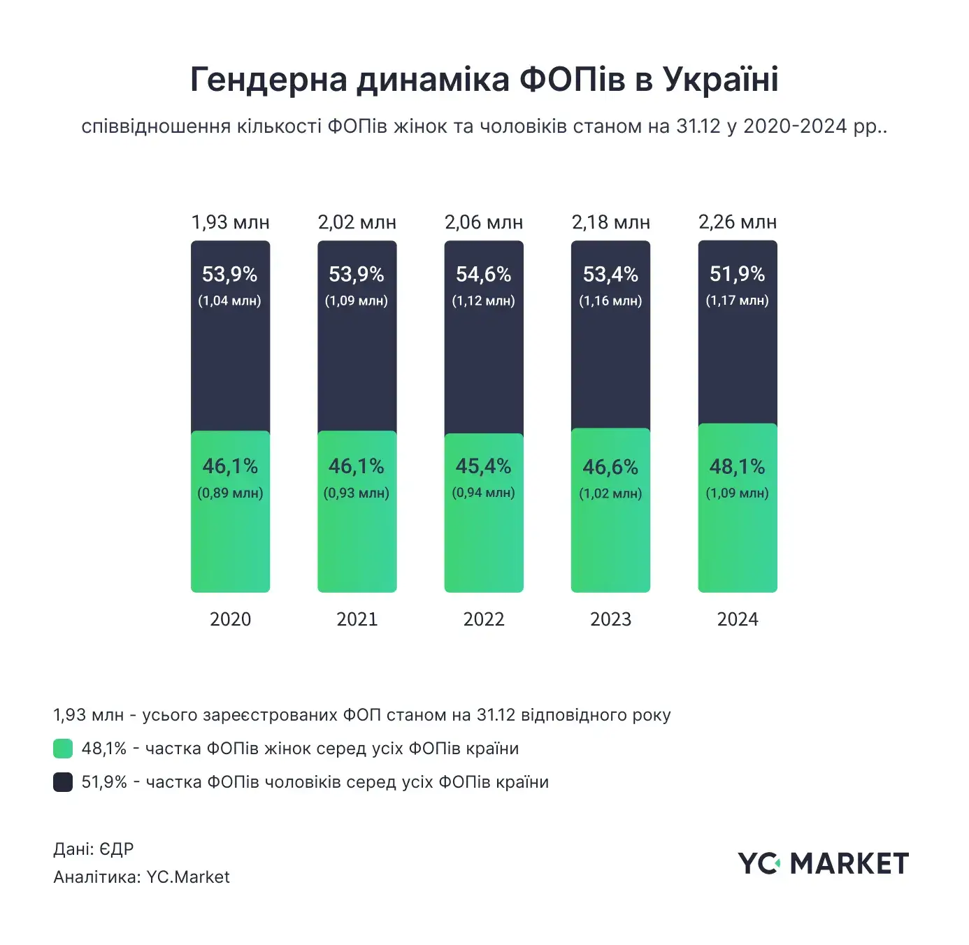 Скільки ФОПів відкрили українки за останні 5 років — дослідження YouControl