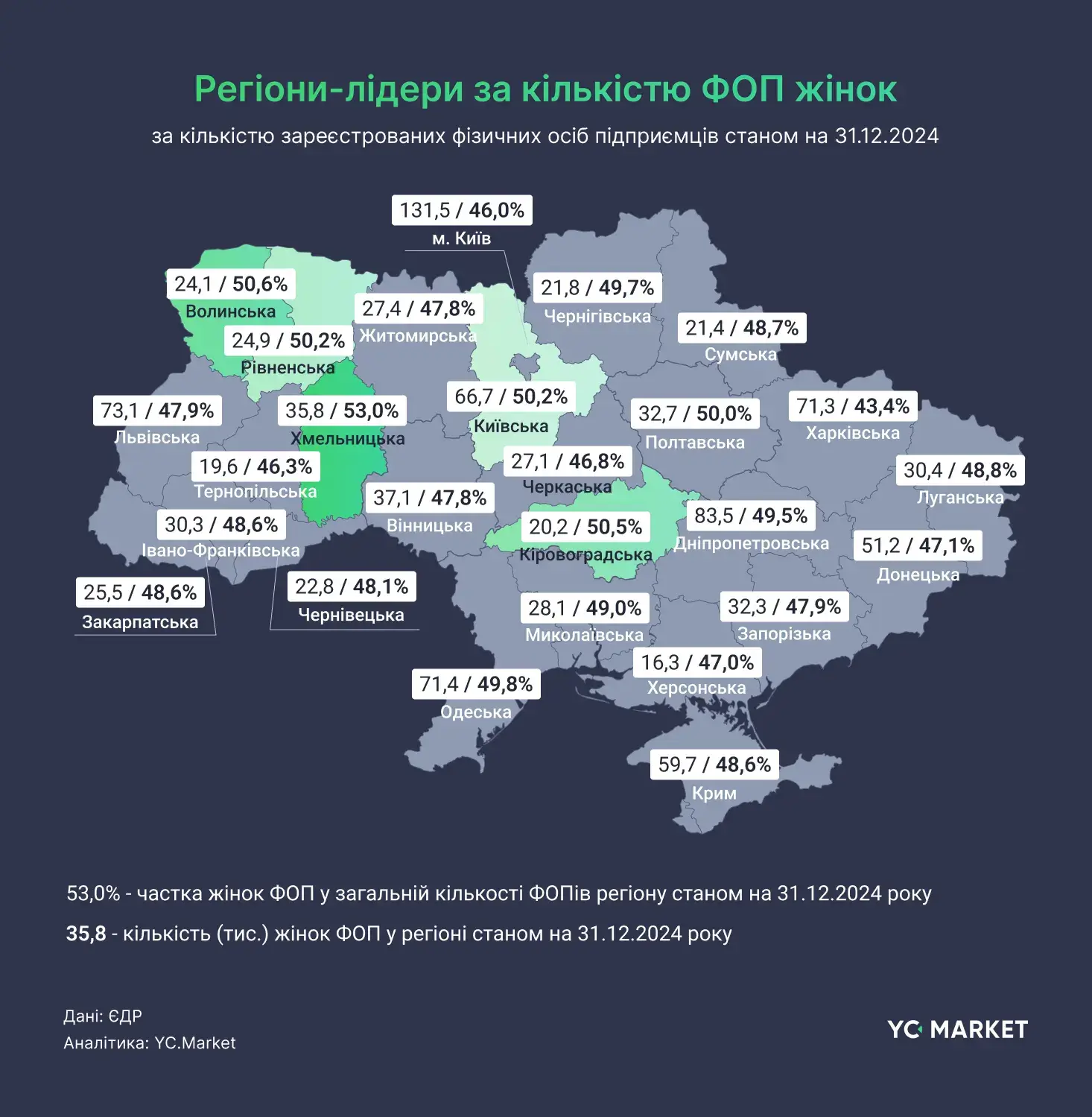 Скільки ФОПів відкрили українки за останні 5 років — дослідження YouControl