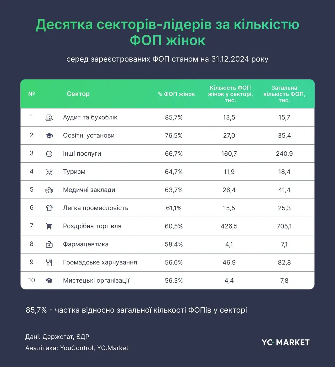 Скільки ФОПів відкрили українки за останні 5 років — дослідження YouControl