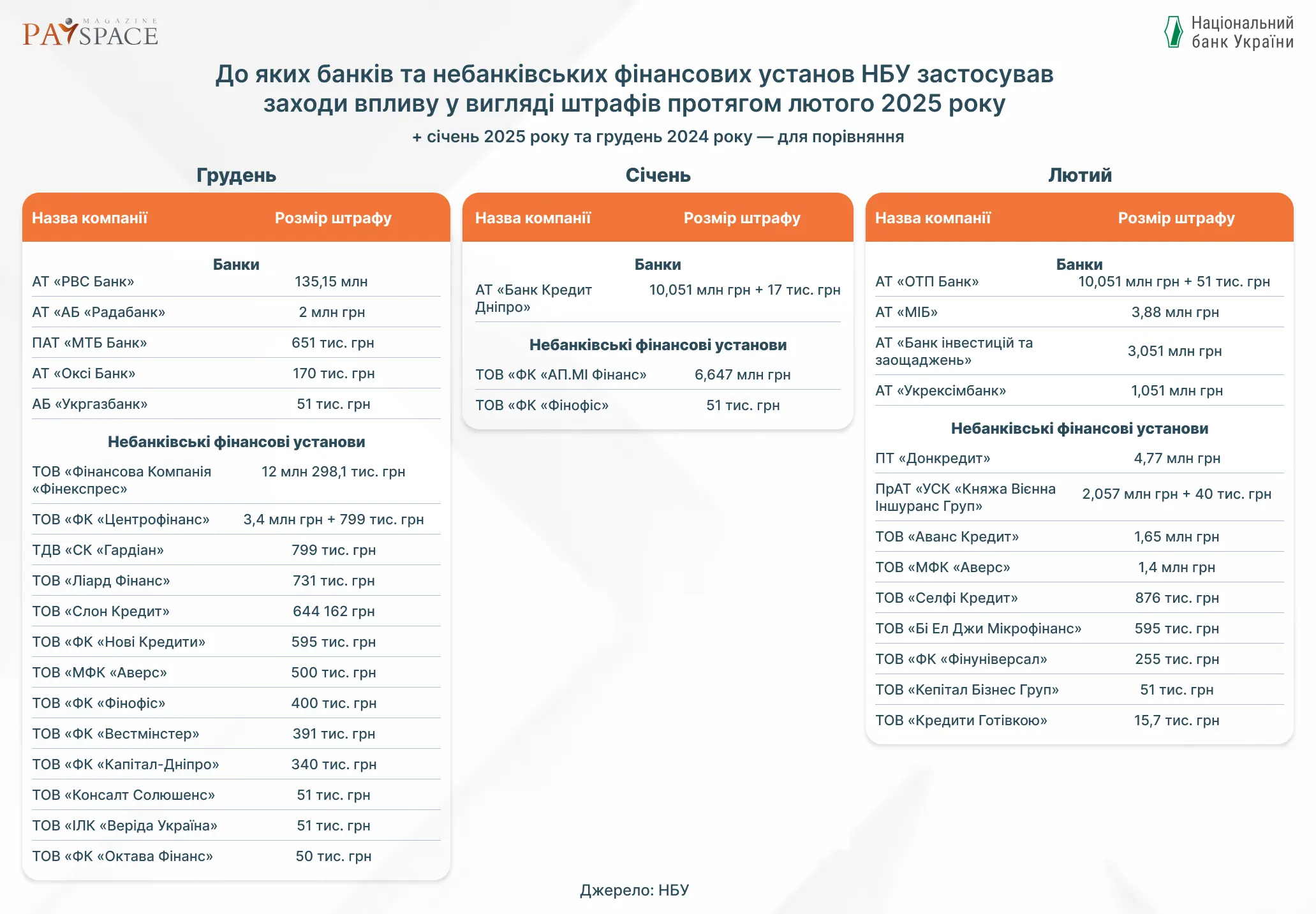 Хто з фінкомпаній отримав штраф від НБУ та втратив ліцензію у лютому 2025 — аналітика