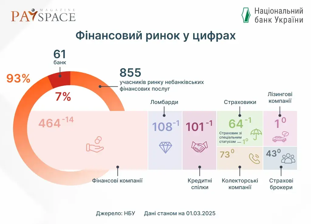 Хто з фінкомпаній отримав штраф від НБУ та втратив ліцензію у лютому 2025 — аналітика