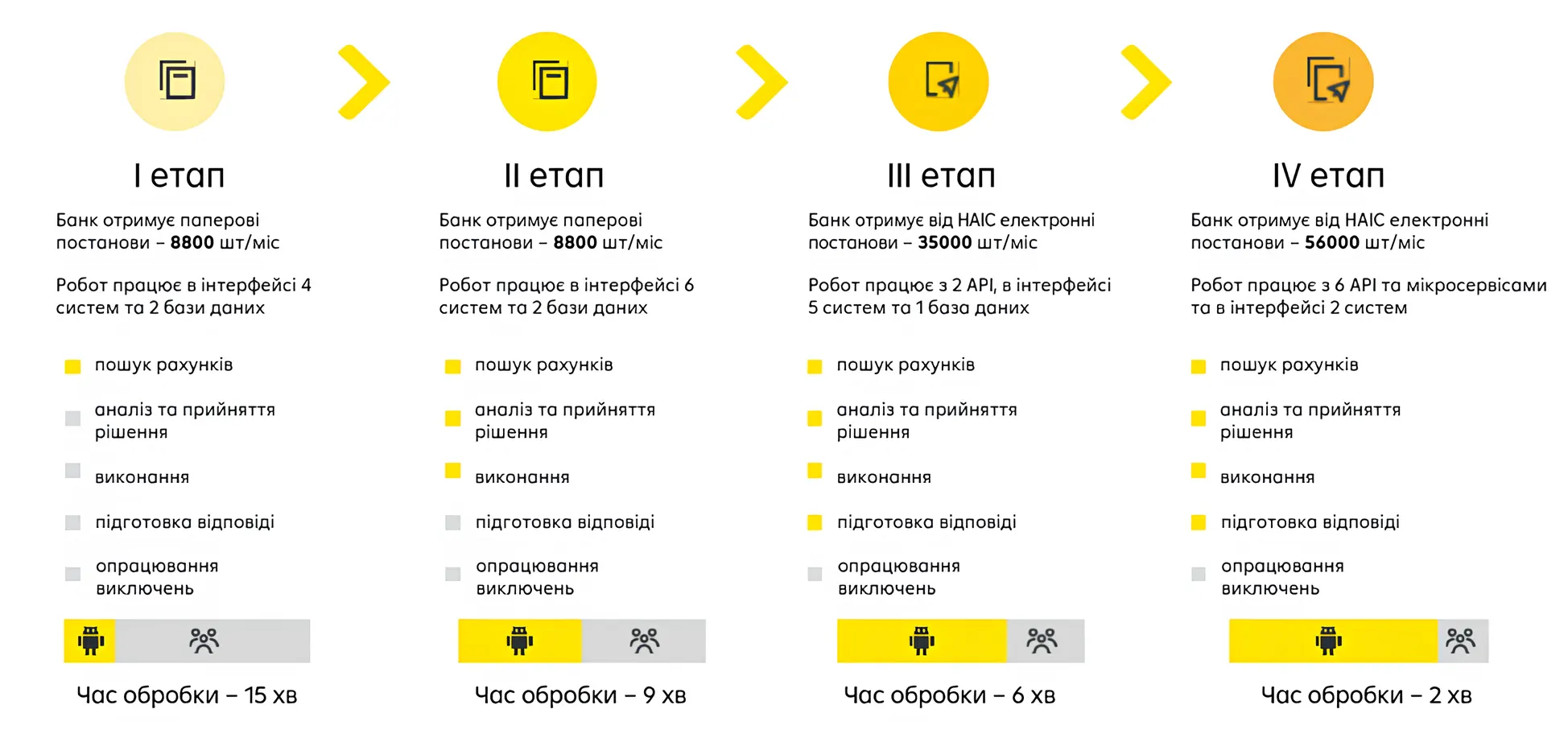 RPA у Райффайзен Банку: як роботизація підвищує ефективність і знижує витрати