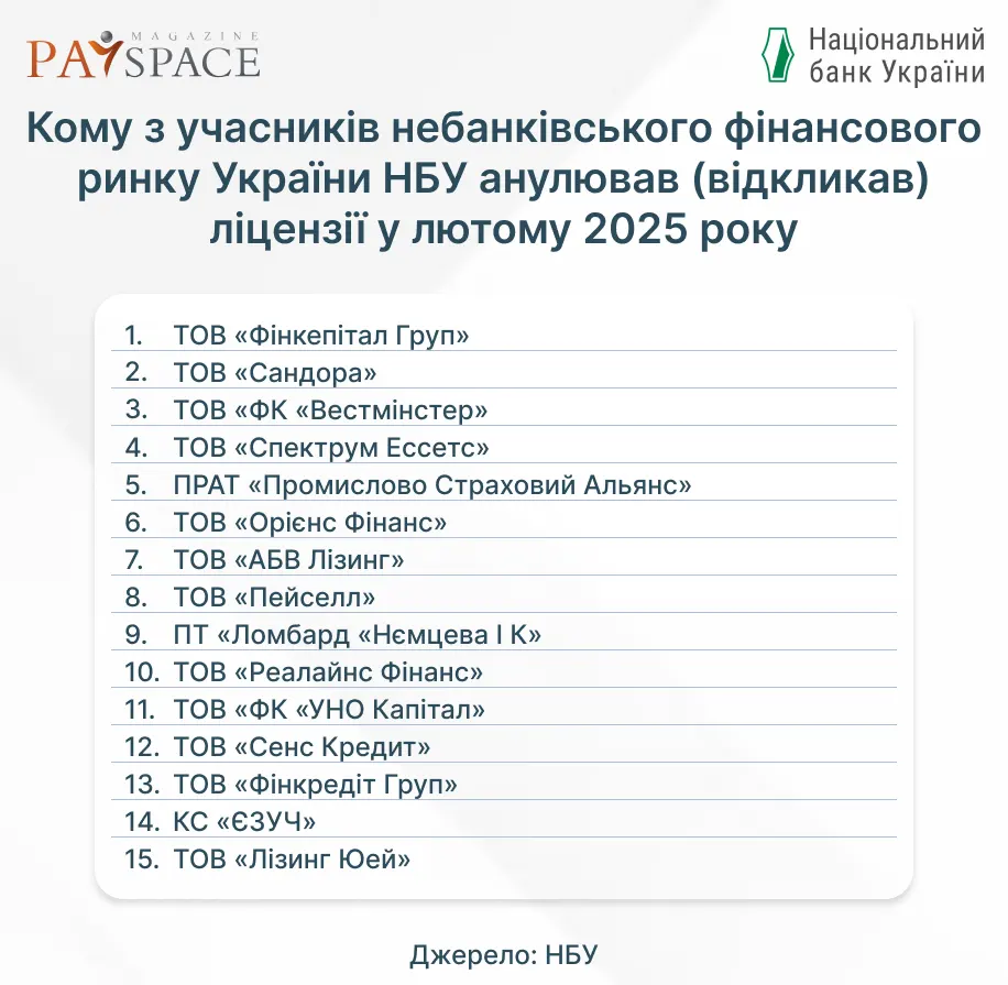 Хто з фінкомпаній отримав штраф від НБУ та втратив ліцензію у лютому 2025 — аналітика