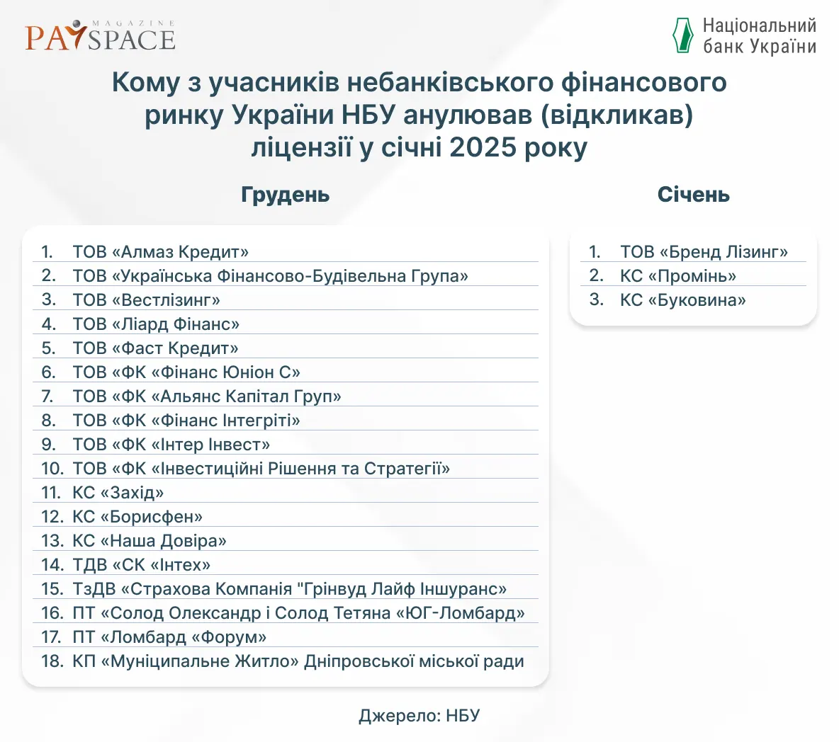 Хто з фінкомпаній отримав штраф від НБУ та втратив ліцензію у лютому 2025 — аналітика