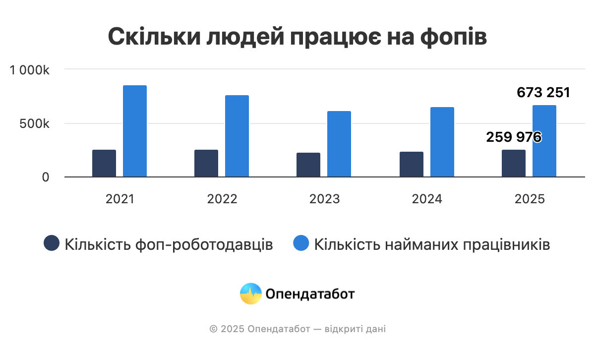 У яких регіонах України ФОПи найчастіше наймають працівників — Опендатабот