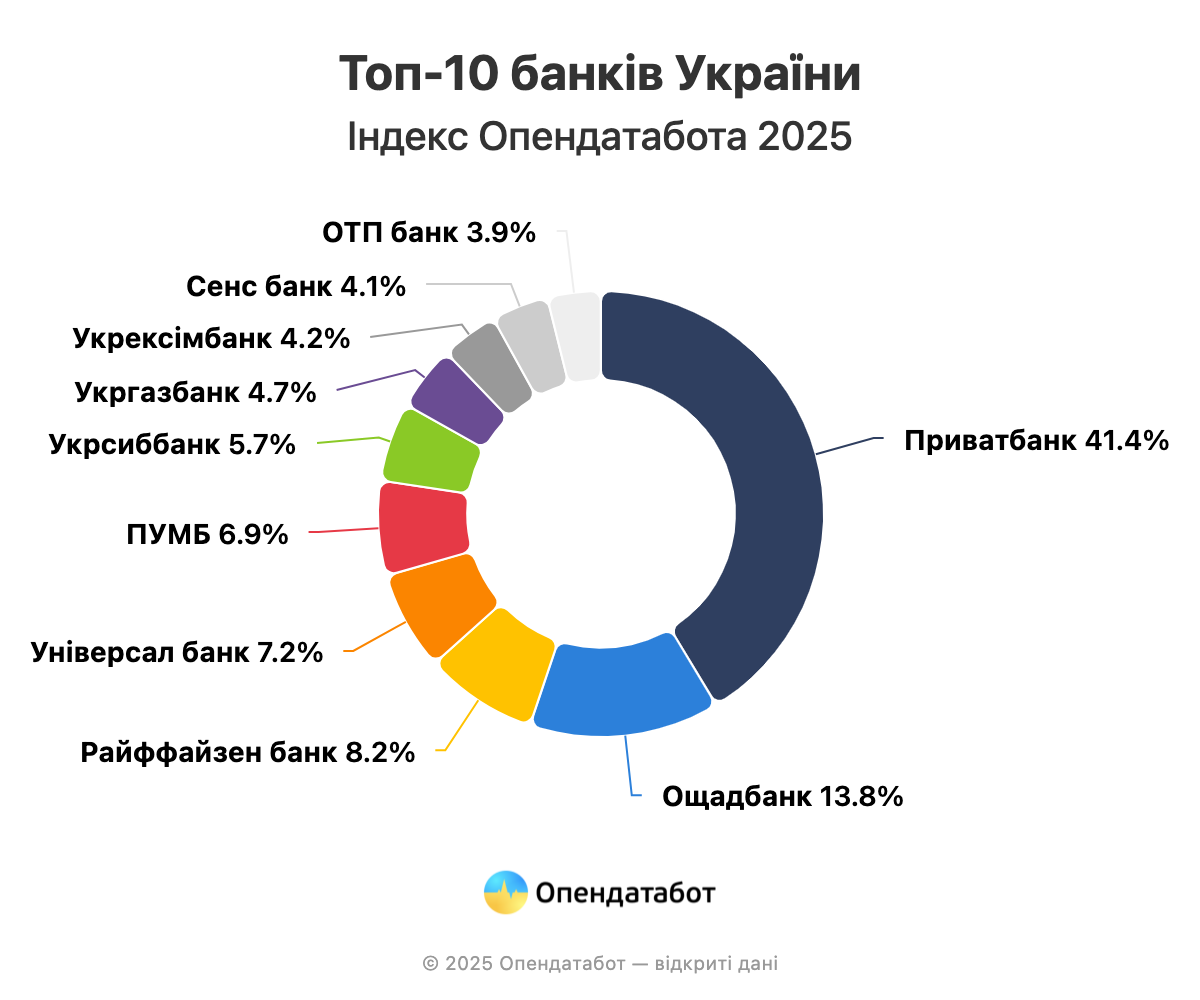 На сколько выросли доходы ведущих банков Украины — Опендатабот