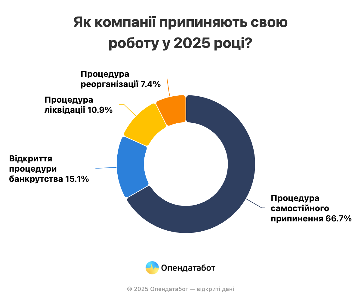 Впервые в Украине бизнес проходит превентивную реструктуризацию