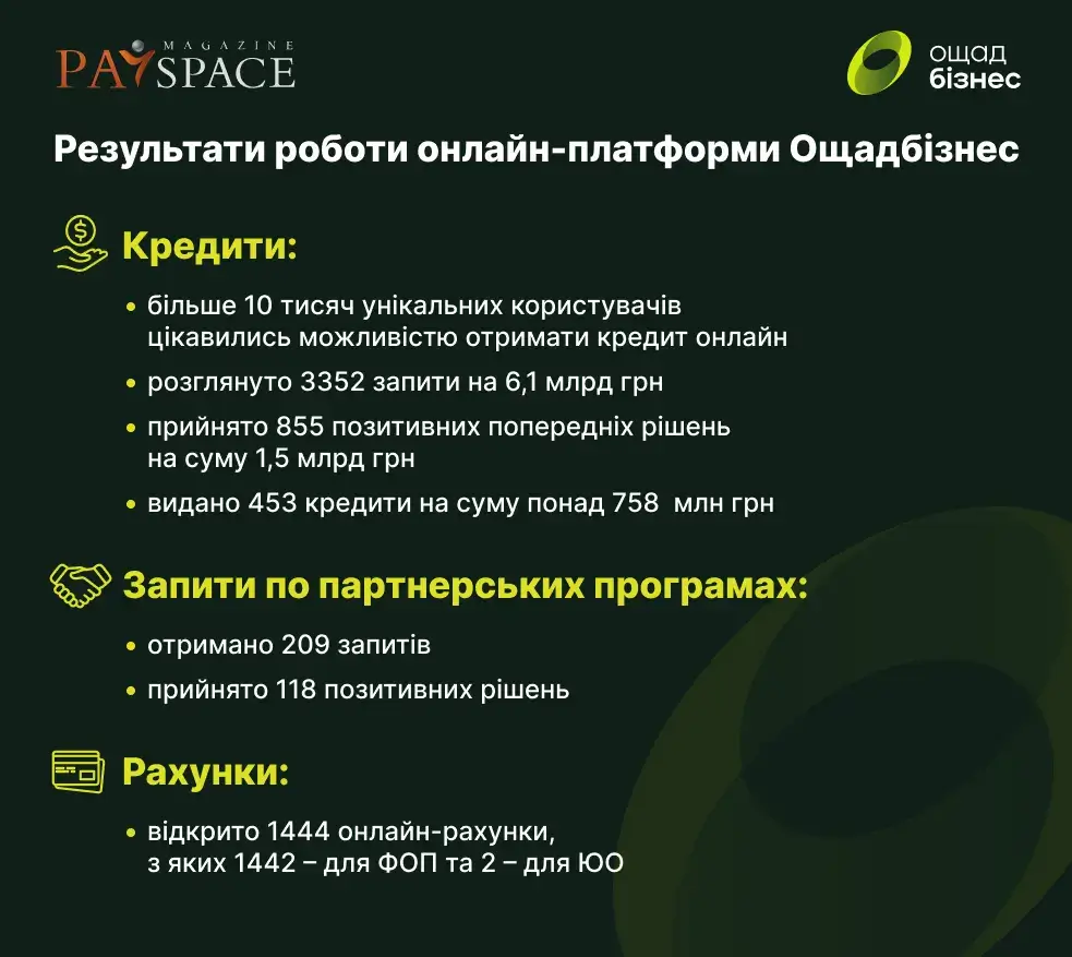 Як працює ОщадБізнес: швидке онлайн-кредитування та сучасні рішення для розвитку бізнесу