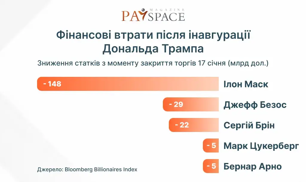 Миллиардеры, которые публично поддержали Трампа, уже потеряли $209 миллиардов