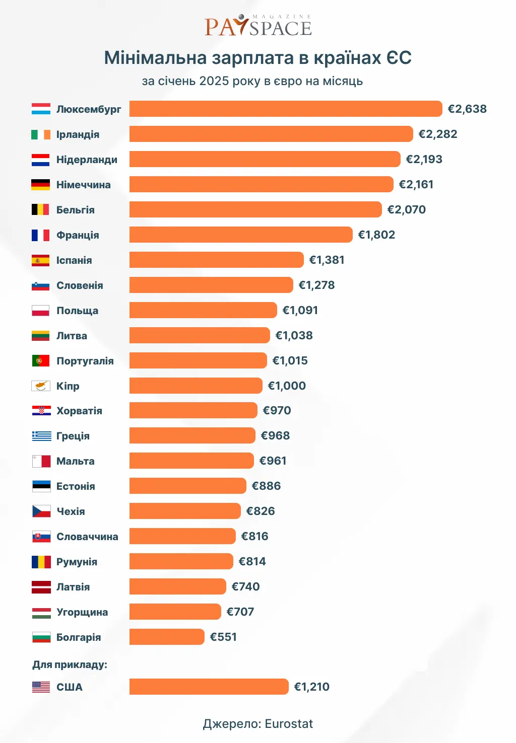 Где в ЕС самые низкие и самые высокие минимальные зарплаты — рейтинг