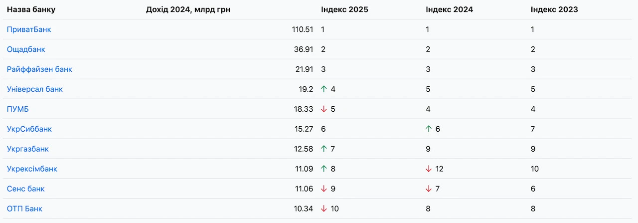 На скільки зросли доходи провідних банків України — Опендатабот