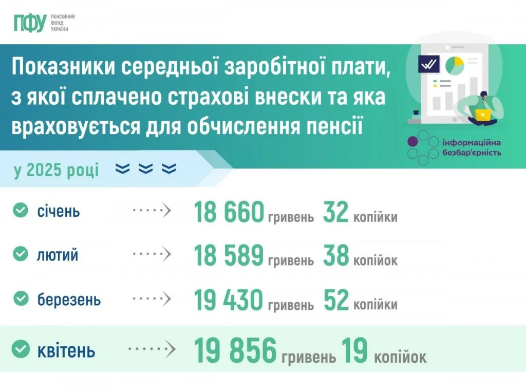Пенсії в Україні зростуть: у ПФУ зробили важливу заяву