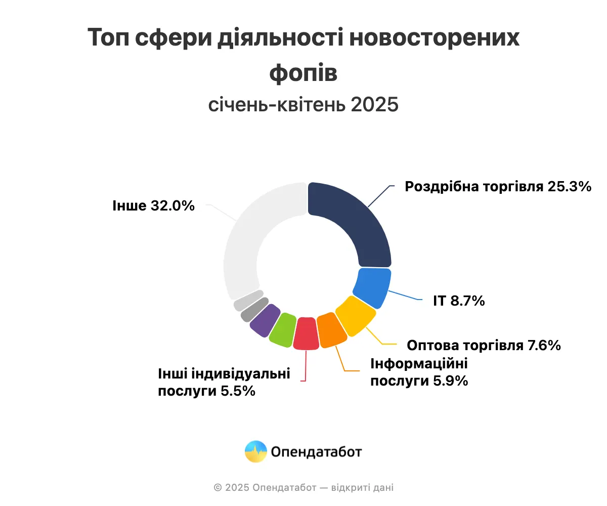 Кількість ФОПів в Україні почала стрімко падати — Опендатабот