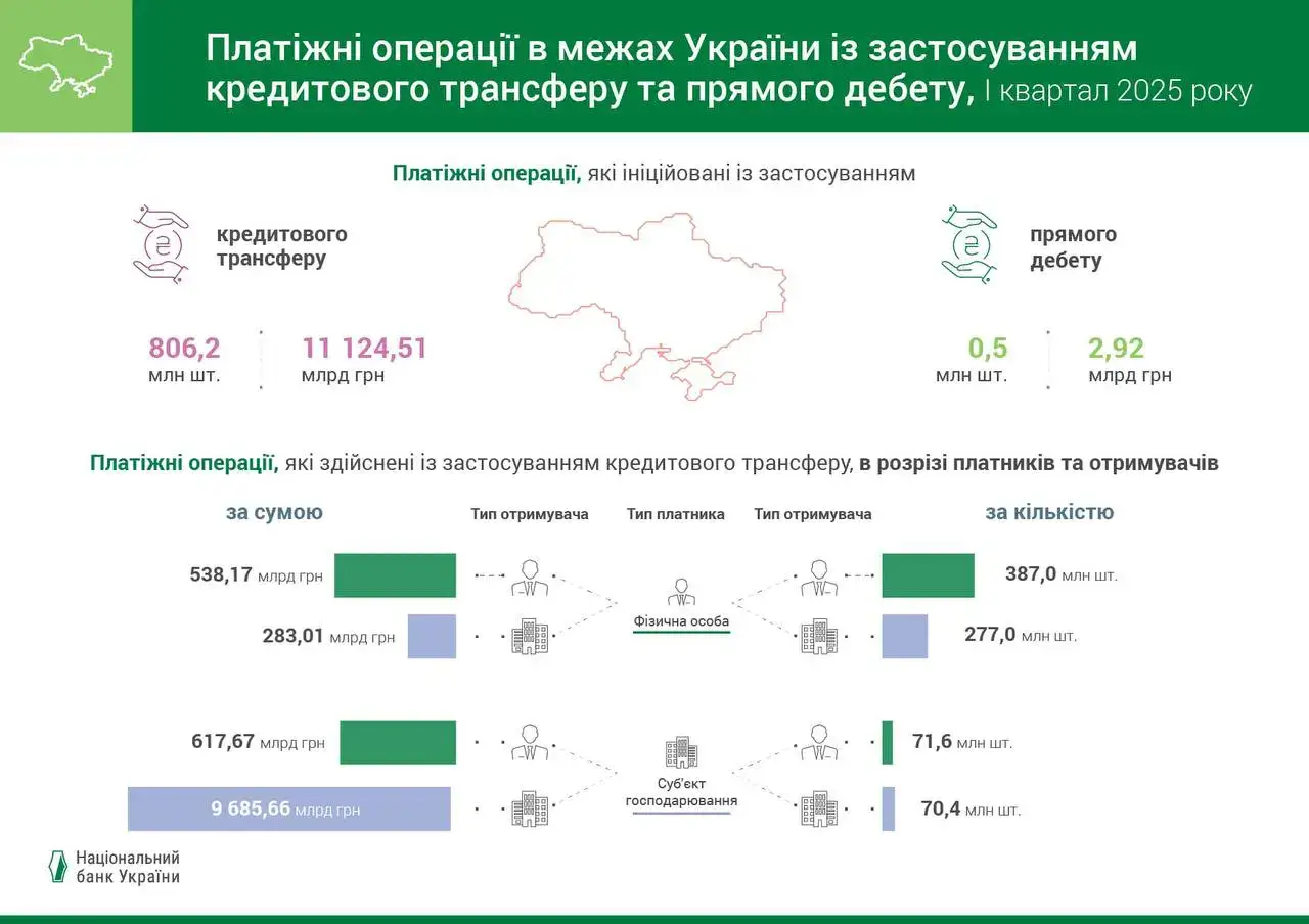 Скільки грошей переказали українці у I кварталі 2025 — звіт НБУ
