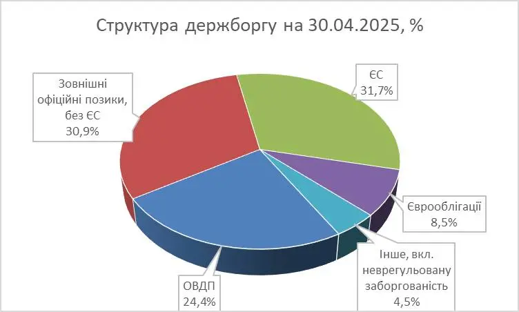 Як змінився державний борг України за квітень 2025 — Гетманцев