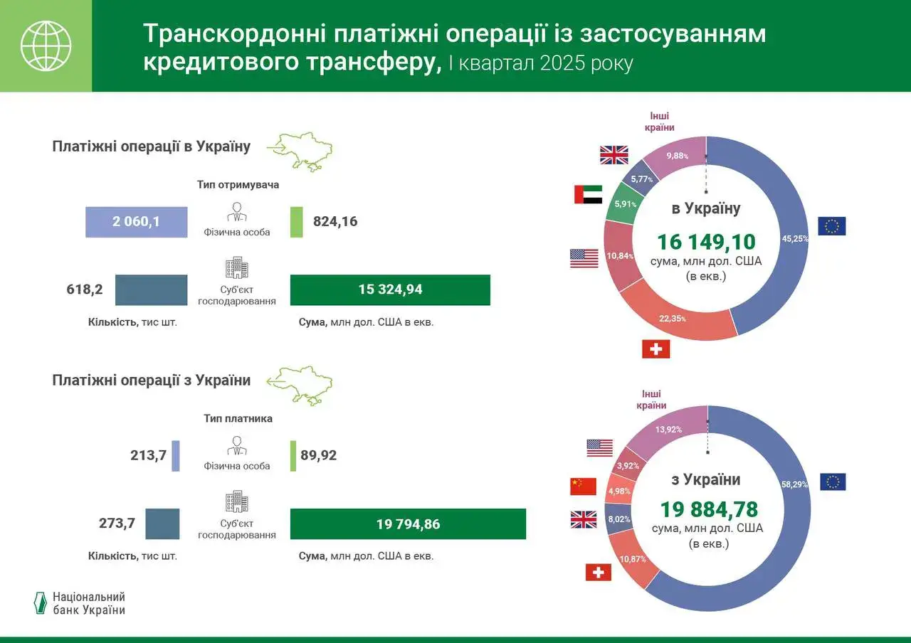 Скільки грошей переказали українці у I кварталі 2025 — звіт НБУ