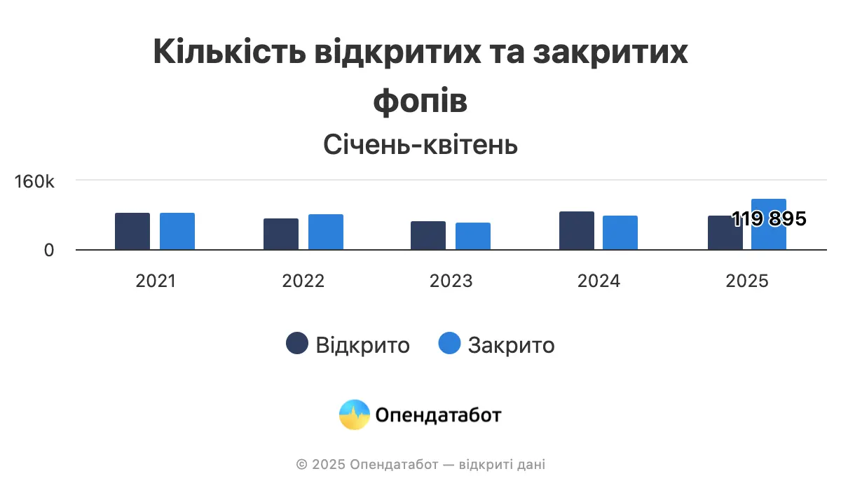 Кількість ФОПів в Україні почала стрімко падати — Опендатабот