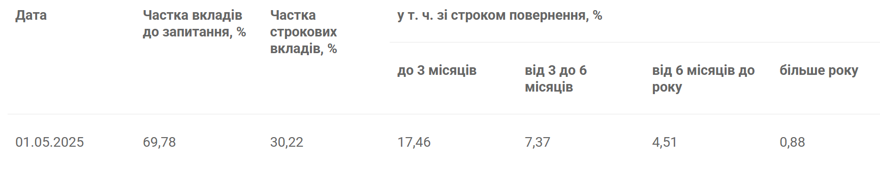 Скільки грошей на рахунках українців — ФГВФО