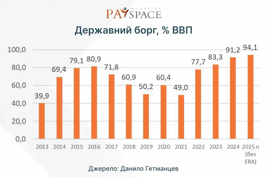 На скільки зріс держборг України у 2025 — Гетманцев