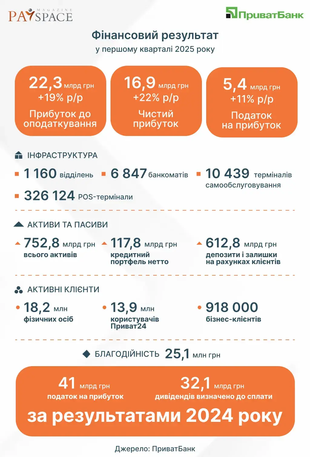 Названо, скільки заробив ПриватБанк за I квартал 2025