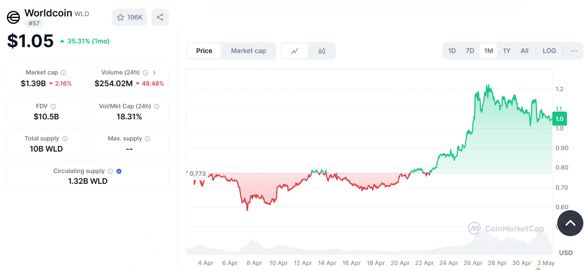 Worldcoin (WLD)