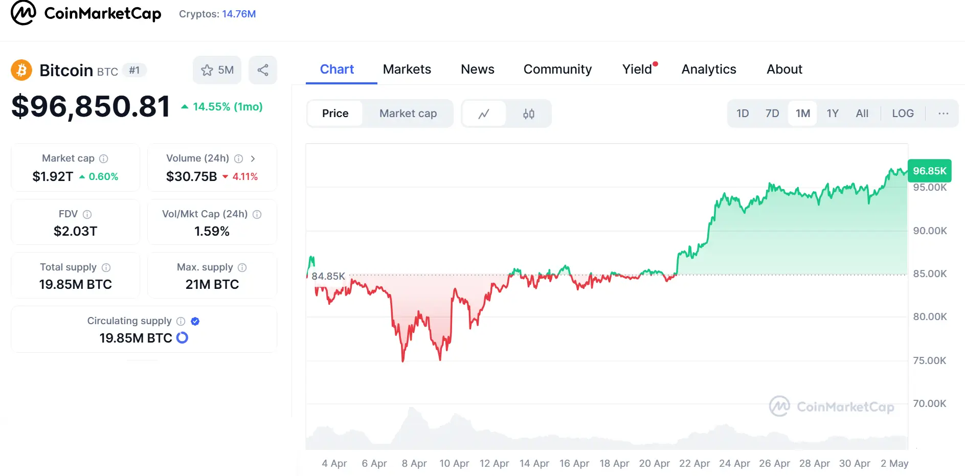Bitcoin (BTC)