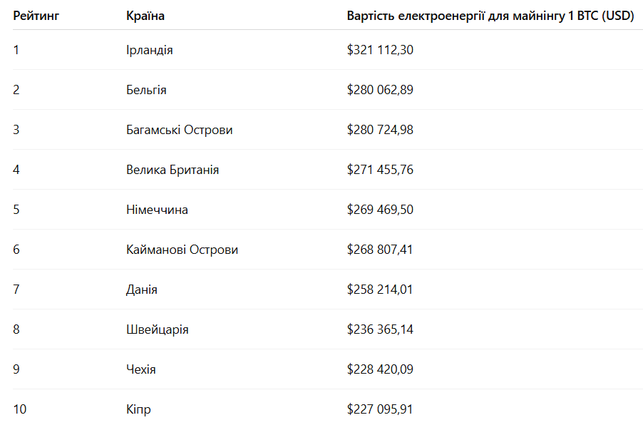 Наскільки дорого майнити Біткоїн у різних куточках світу