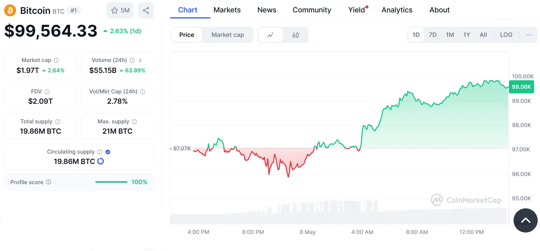 Bitcoin (BTC)