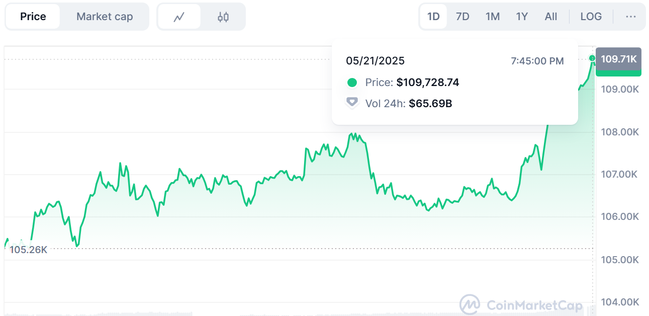 Біткоїн встановив новий історичний максимум — $109 728
