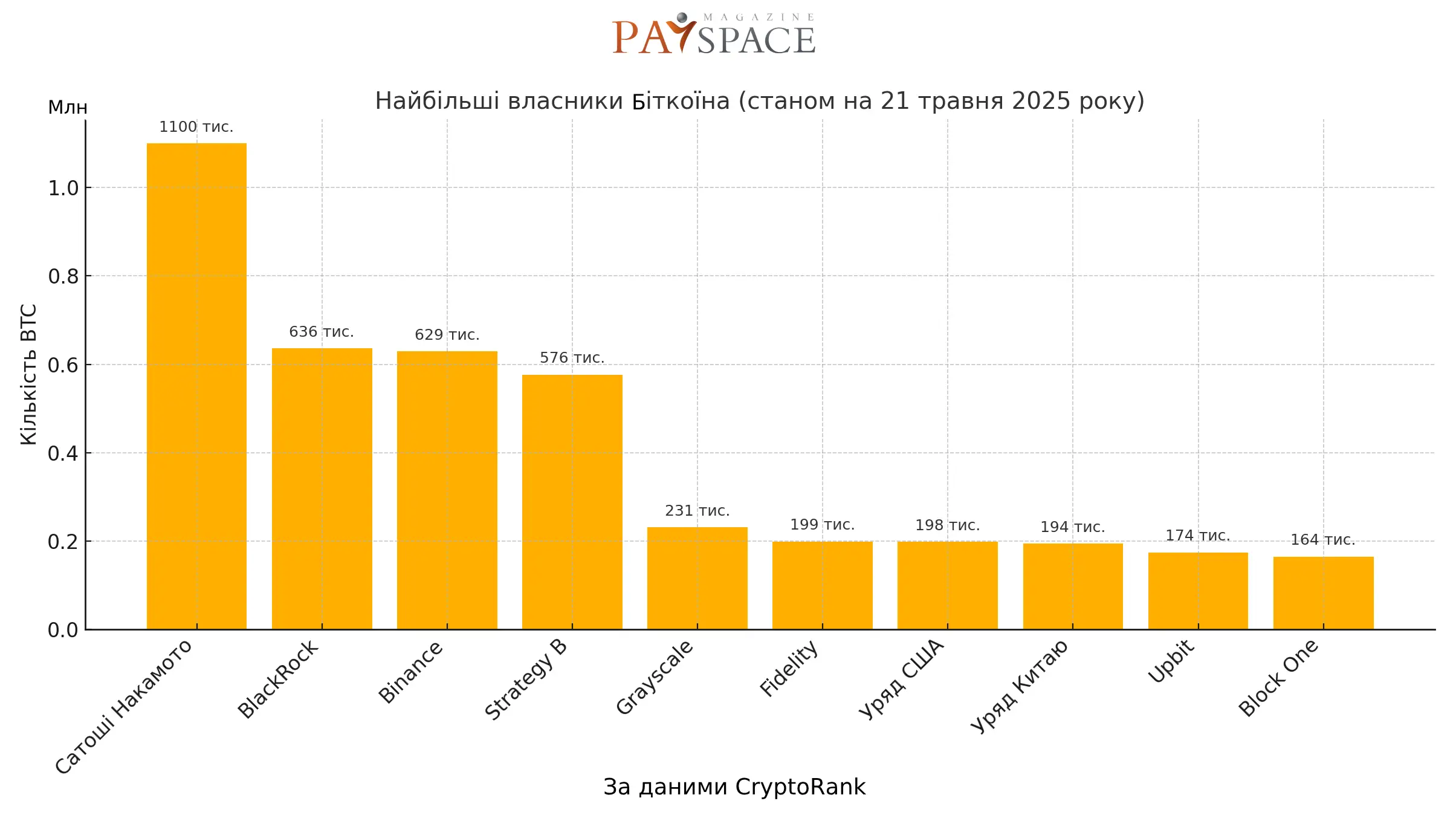 Названо найбільших власників Біткоїна