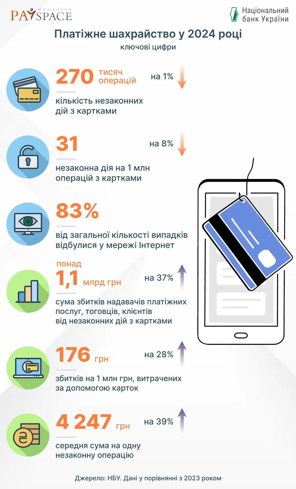 На скільки зросли збитки від карткового шахрайства у 2024 — дані НБУ