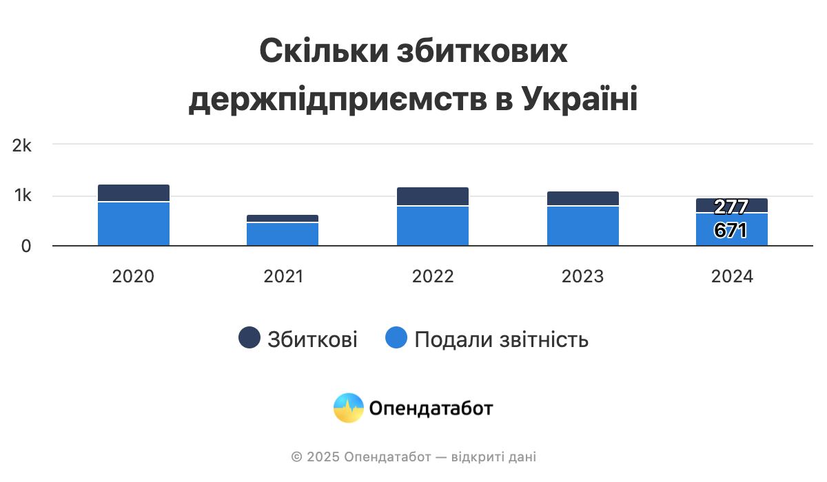 Близько половини держкомпаній виявилися збитковими — Опендатабот