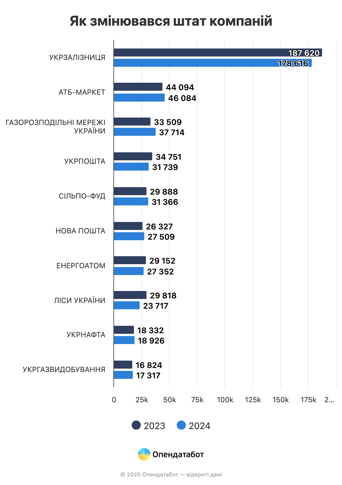 Топ-10 найбільших роботодавців України — Опендатабот