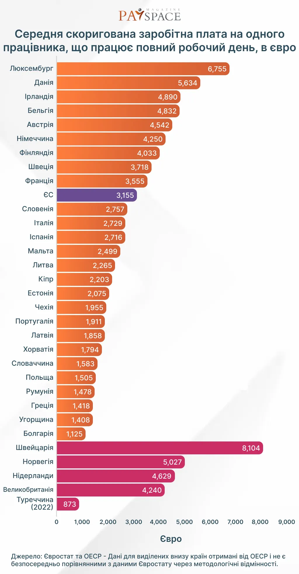 Де в ЄС найвищі зарплати — оновлений рейтинг Євростату