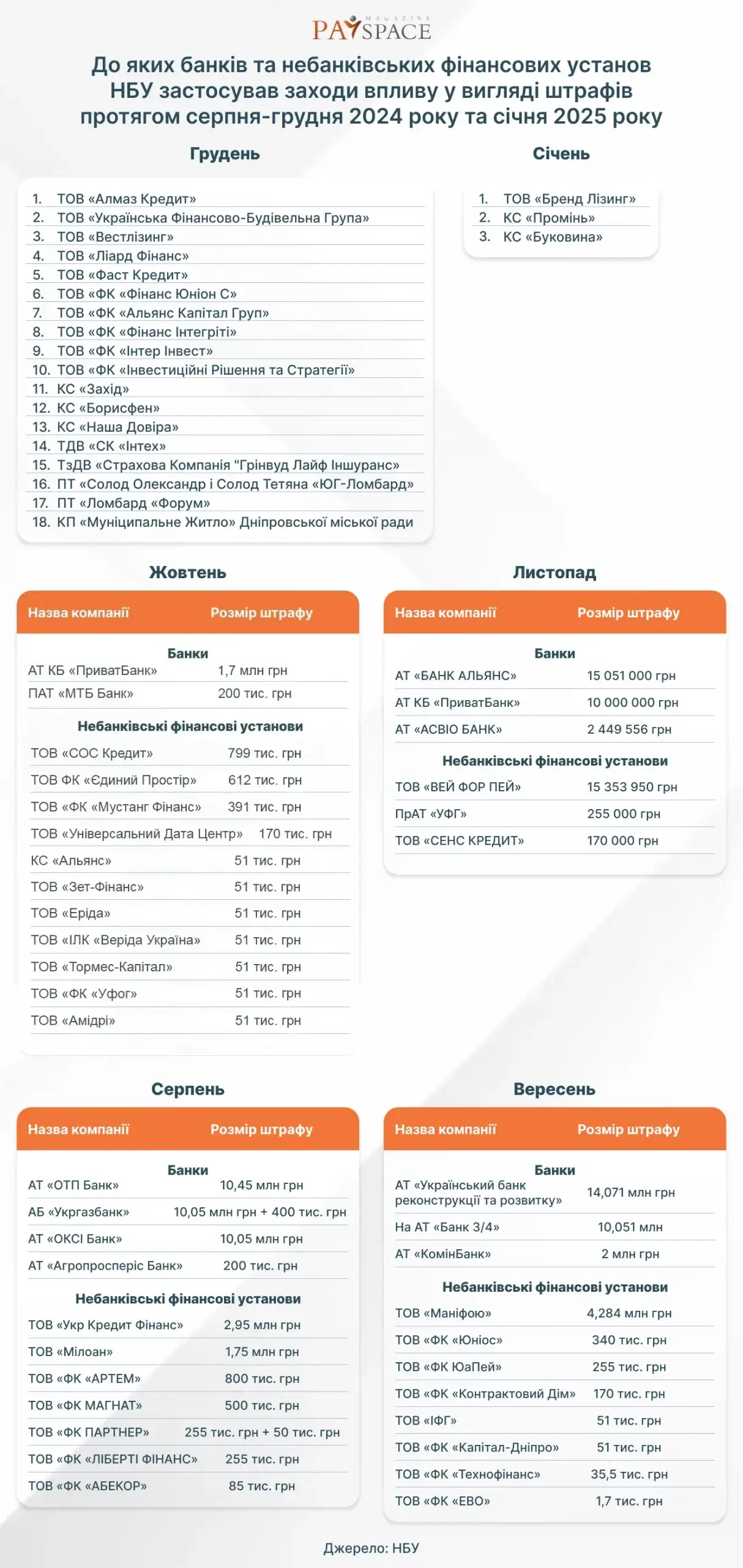 Хто з фінкомпаній отримав штраф від НБУ та втратив ліцензію у березні 2025 — аналітика