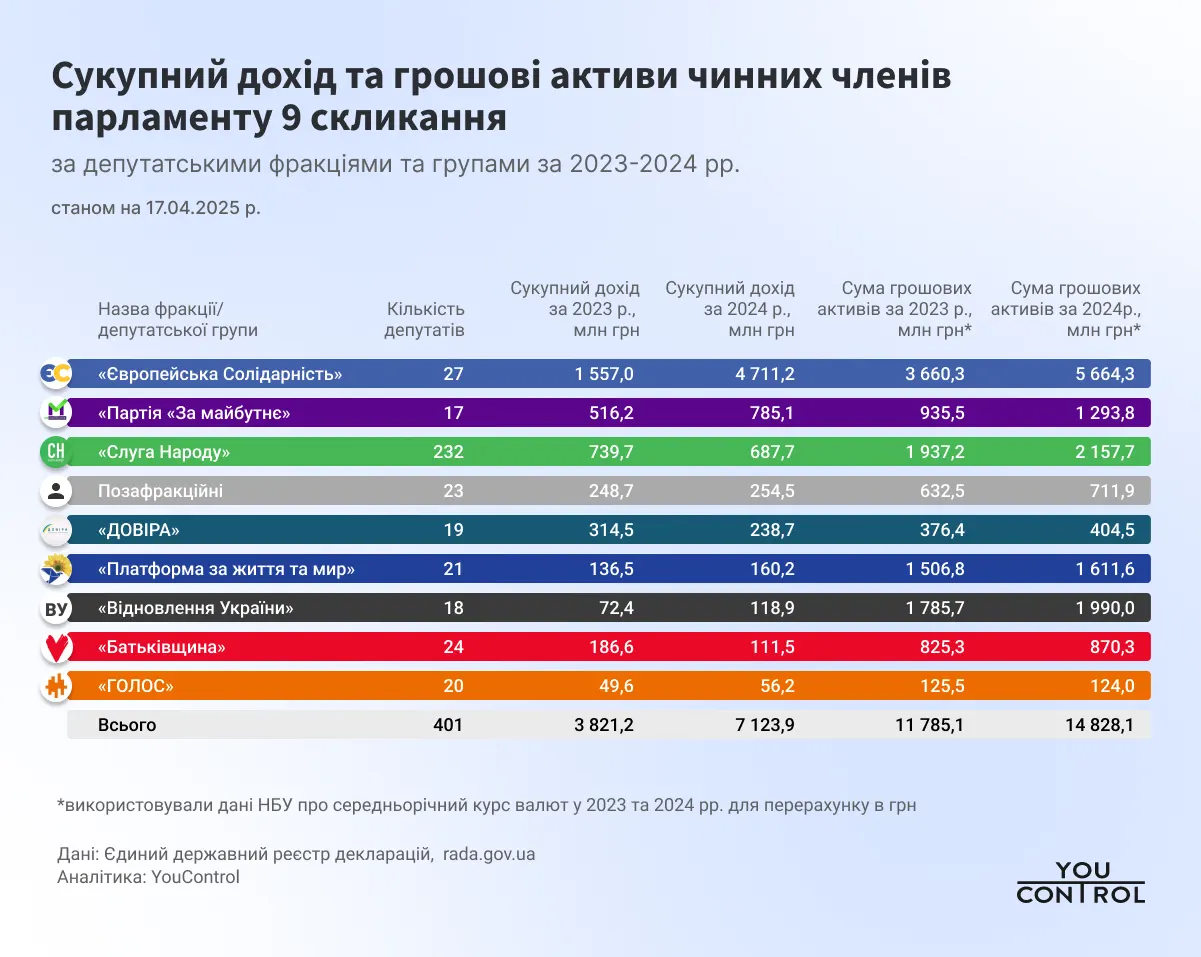 Скільки грошей заробили нардепи за 2024 рік — YouControl
