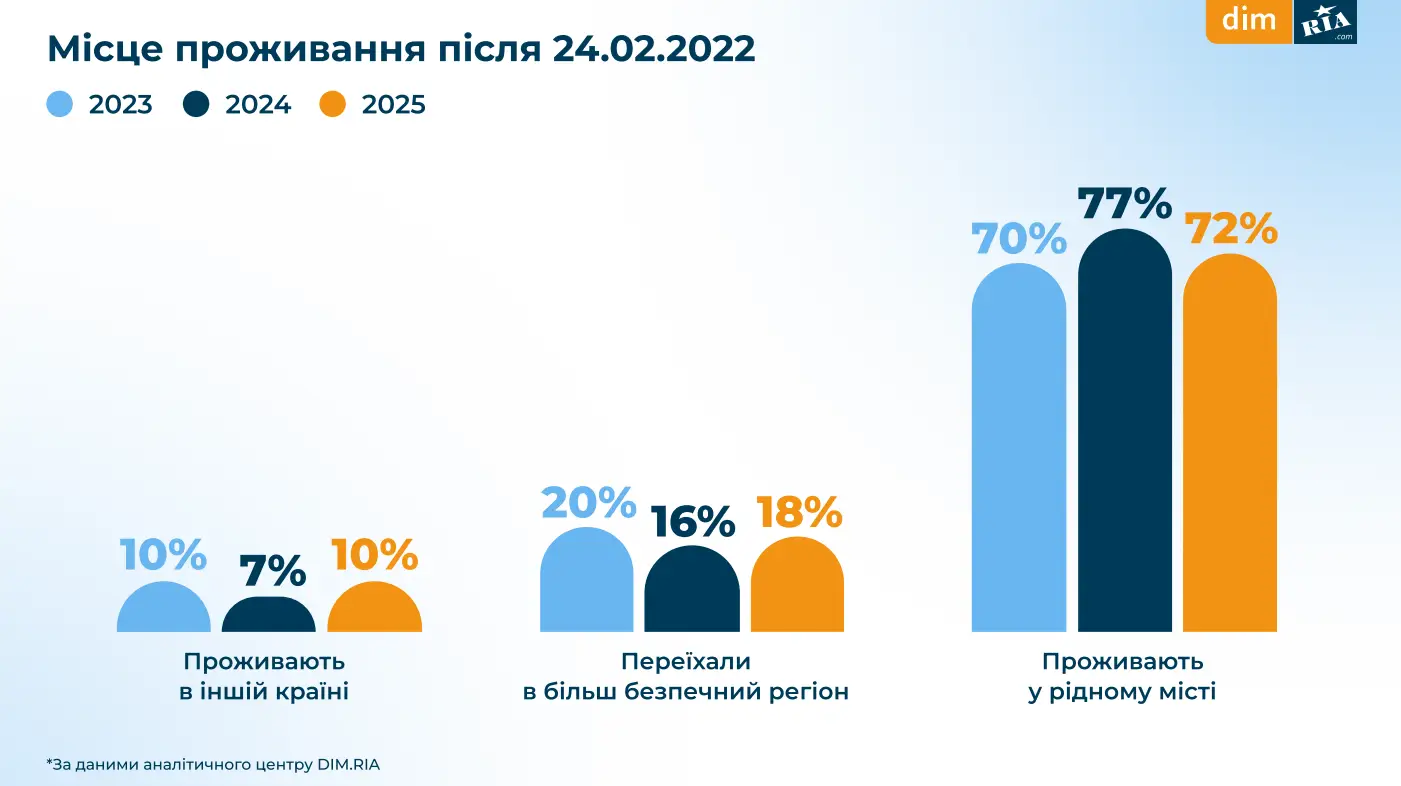 Скільки готові витрачати українці на житло у 2025 — DIM.RIA
