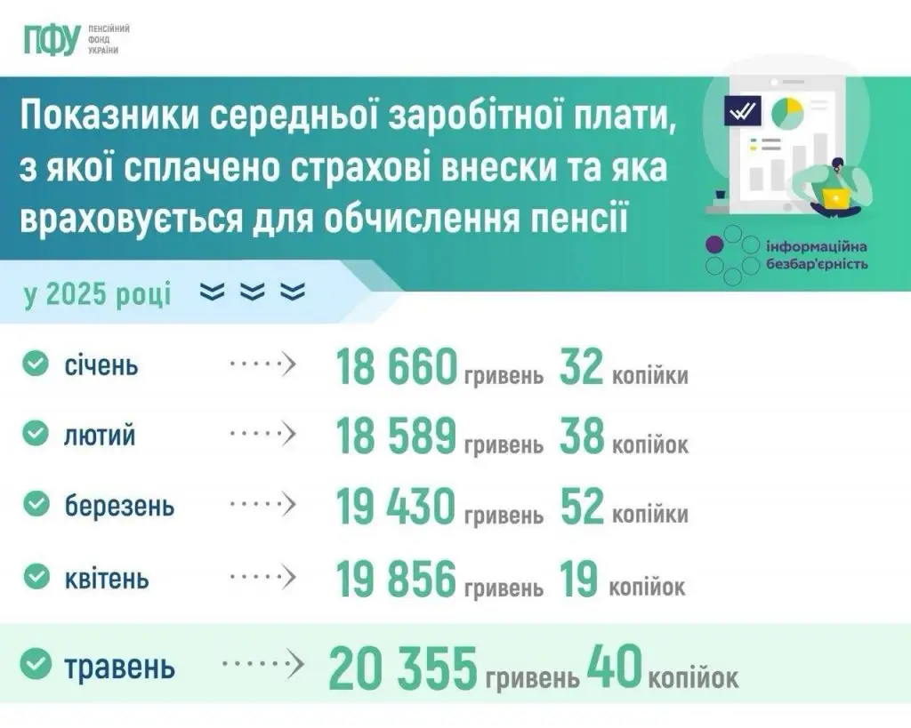 Пенсії в Україні зростуть: підвищився ключовий показник для розрахунку виплат