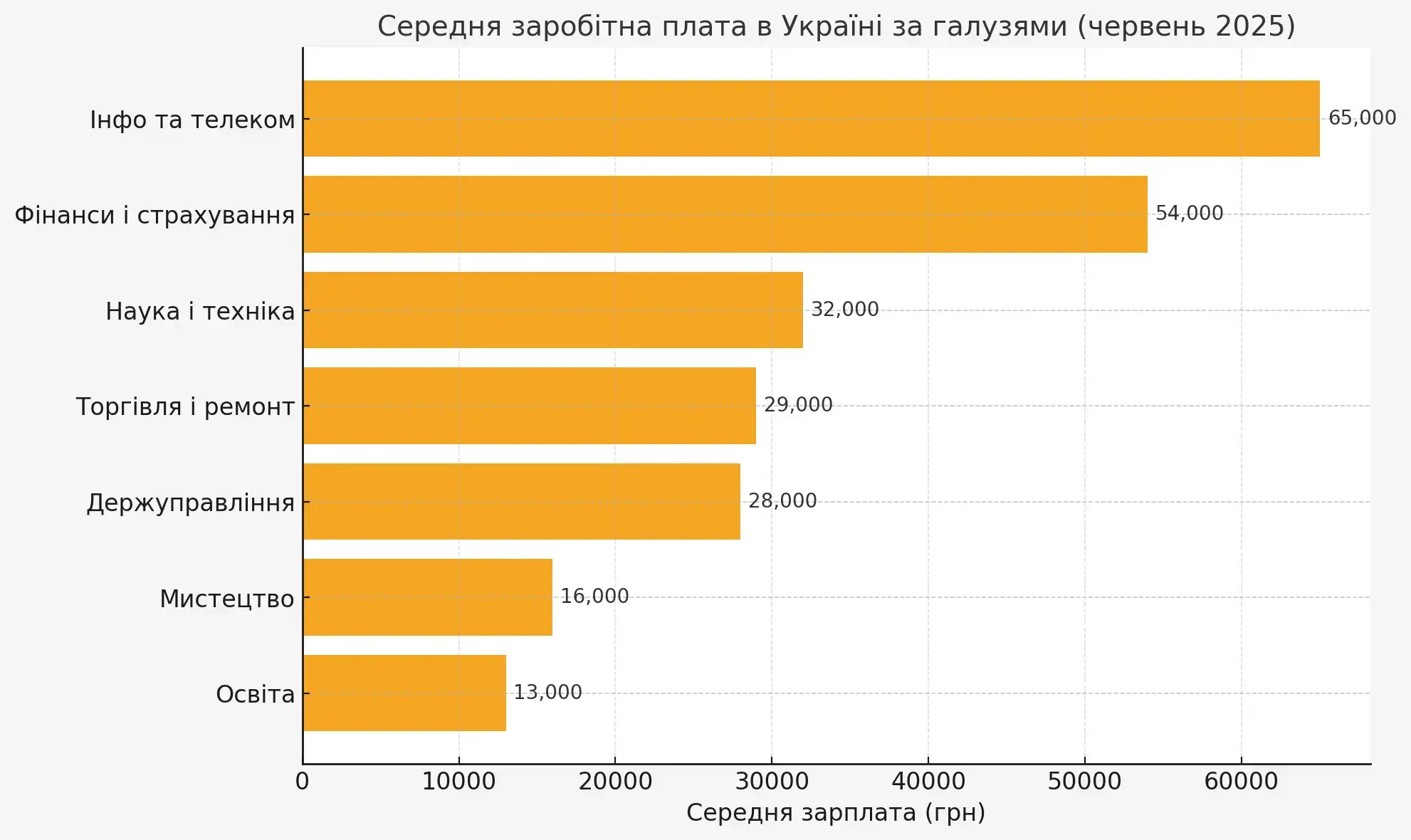 Середня зарплата в Україні зросла на 24% за рік — Держстат