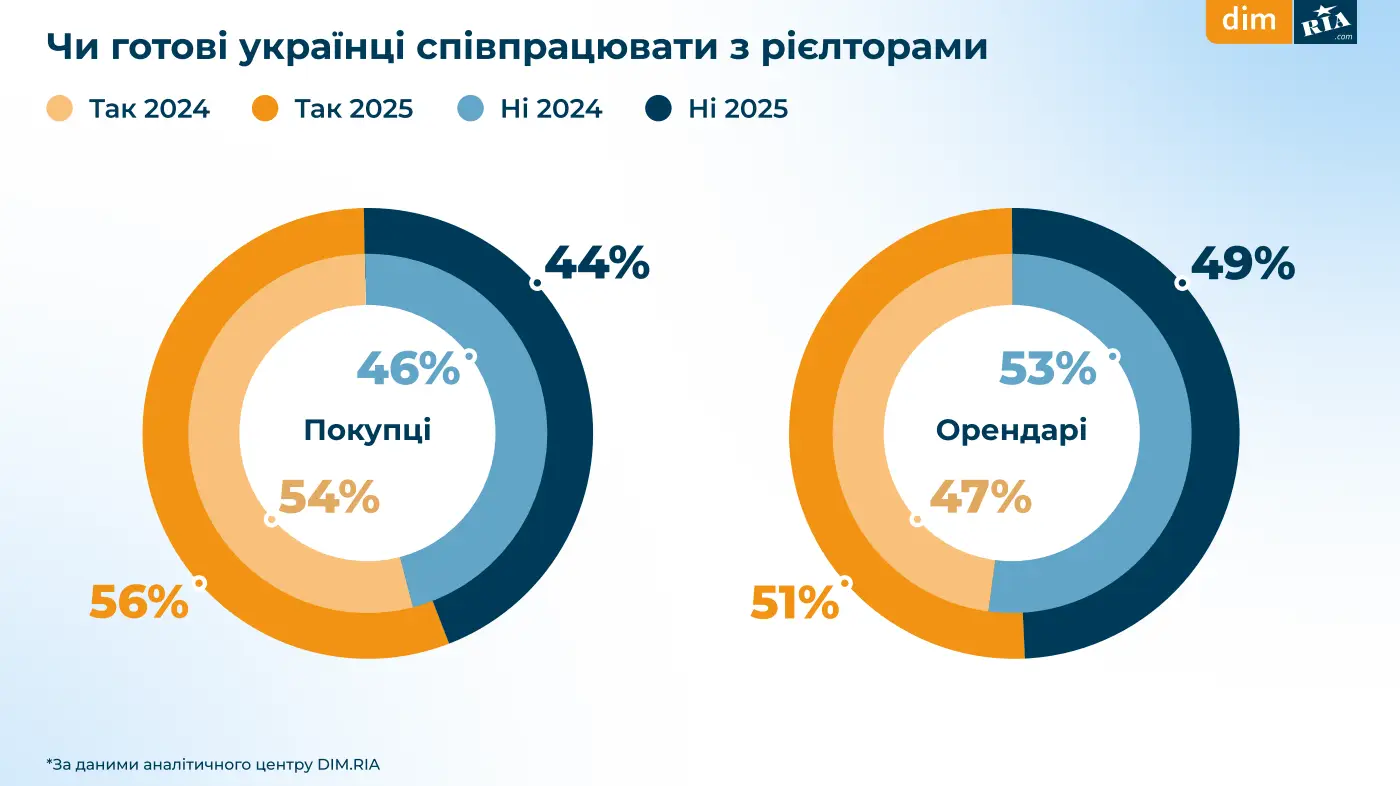 Скільки готові витрачати українці на житло у 2025 — DIM.RIA