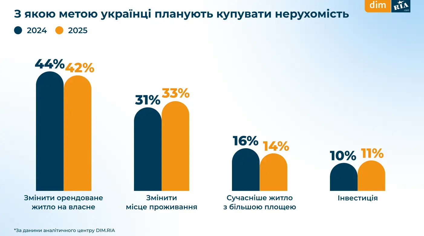 Скільки готові витрачати українці на житло у 2025 — DIM.RIA
