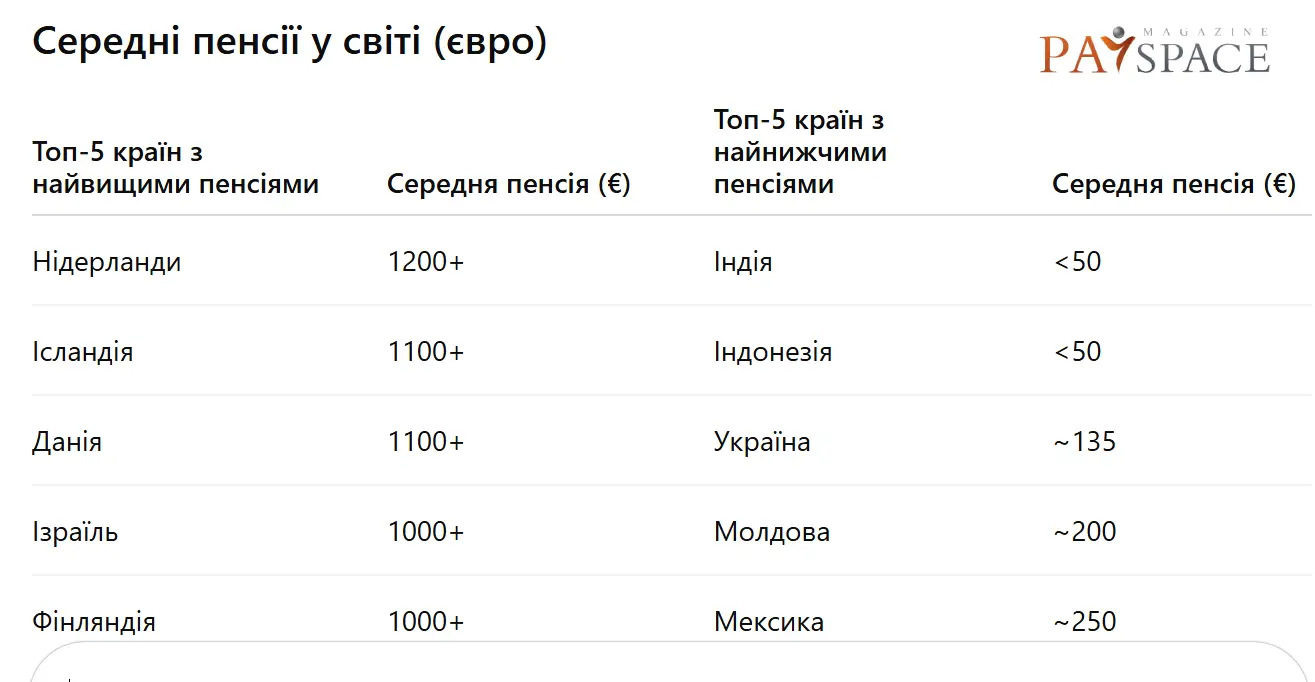 Де у світі найвищі та найнижчі пенсії 