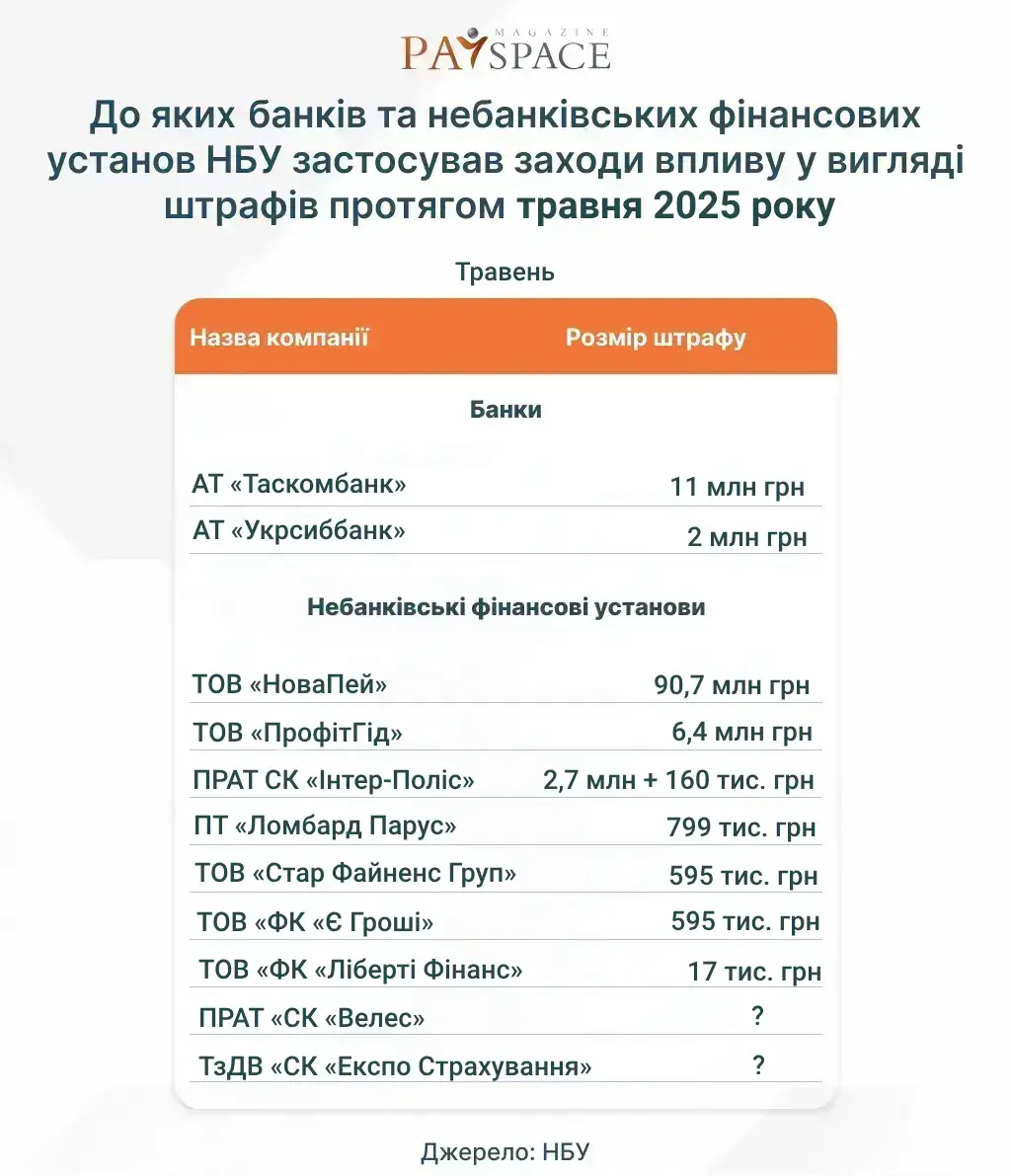Хто з фінкомпаній отримав штраф від НБУ та втратив ліцензію у травні 2025 — аналітика