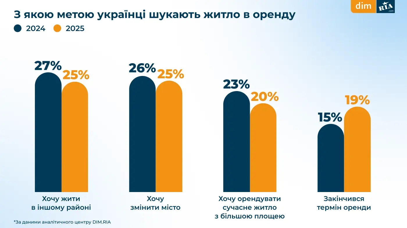 Скільки готові витрачати українці на житло у 2025 — DIM.RIA