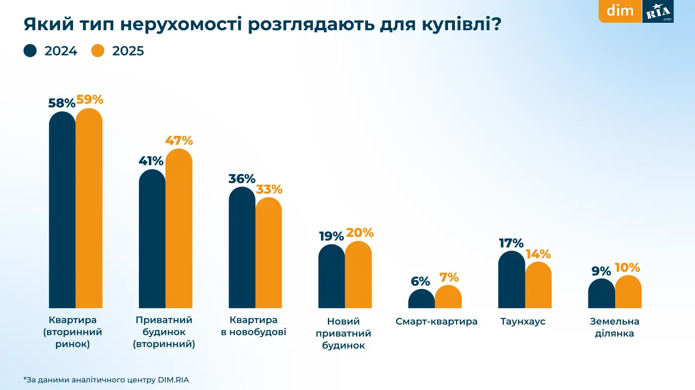 Скільки готові витрачати українці на житло у 2025 — DIM.RIA