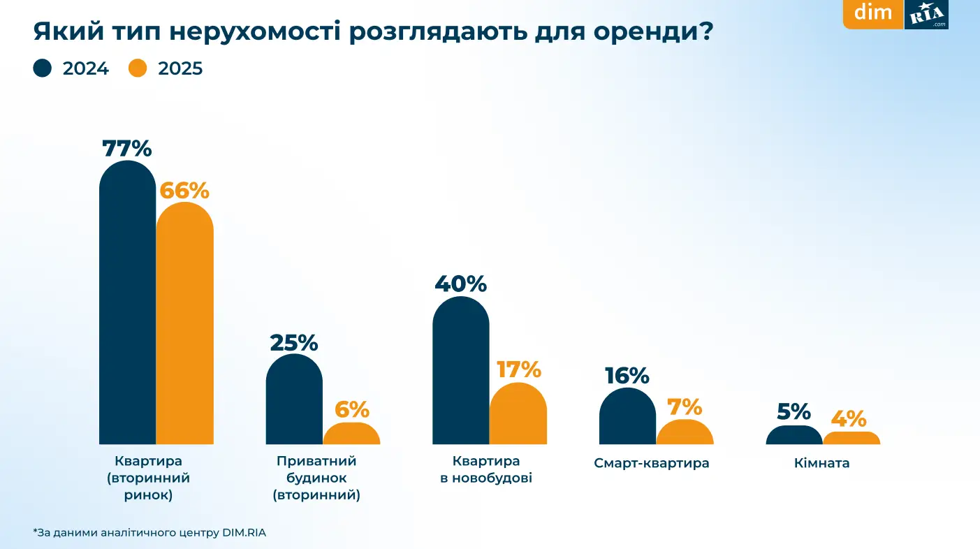 Скільки готові витрачати українці на житло у 2025 — DIM.RIA