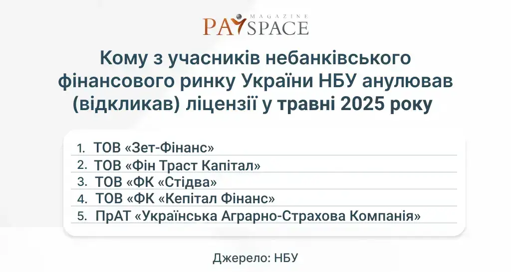 Хто з фінкомпаній отримав штраф від НБУ та втратив ліцензію у травні 2025 — аналітика