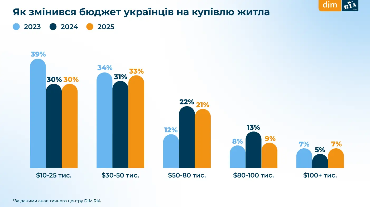 Скільки готові витрачати українці на житло у 2025 — DIM.RIA